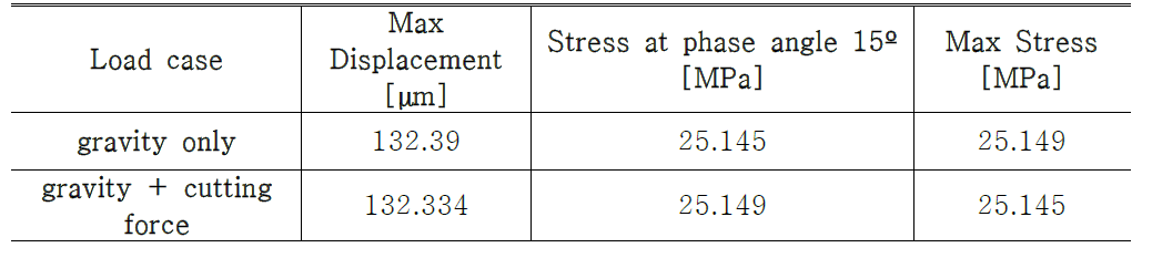 Static analysis results of the initial design model of the PTD-carriage