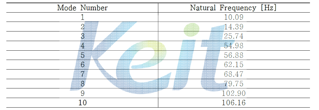 Modal analysis result of the initial design model of the PTD-carriage