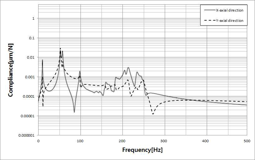 Computed compliance function of the initial design model of the PTD-carriage