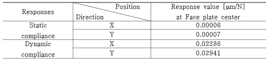 Computed compliance of the initial design model of the PTD-carriage