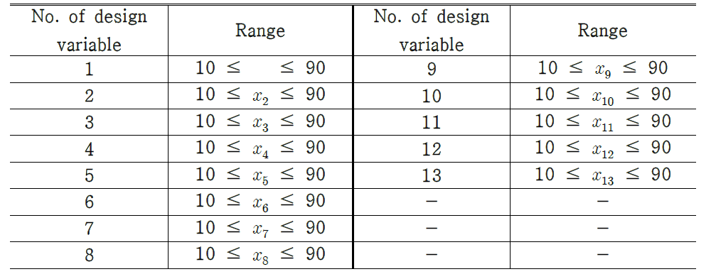 Range of each design variable