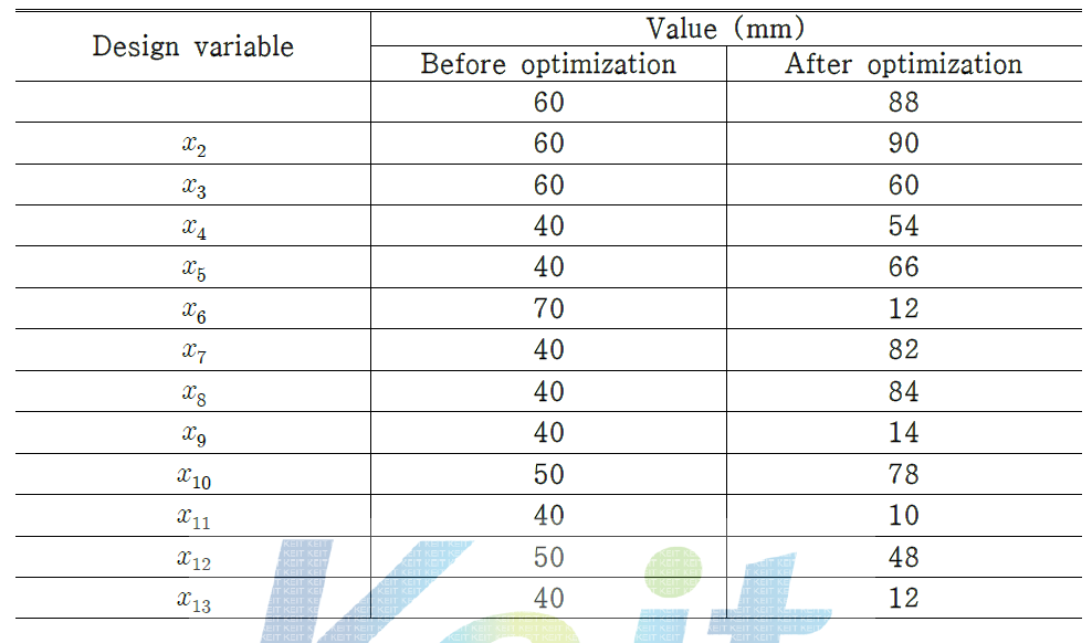 Comparison of design variables before and after optimization