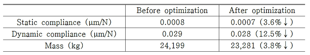 Comparison of compliance of the PTD-carriage