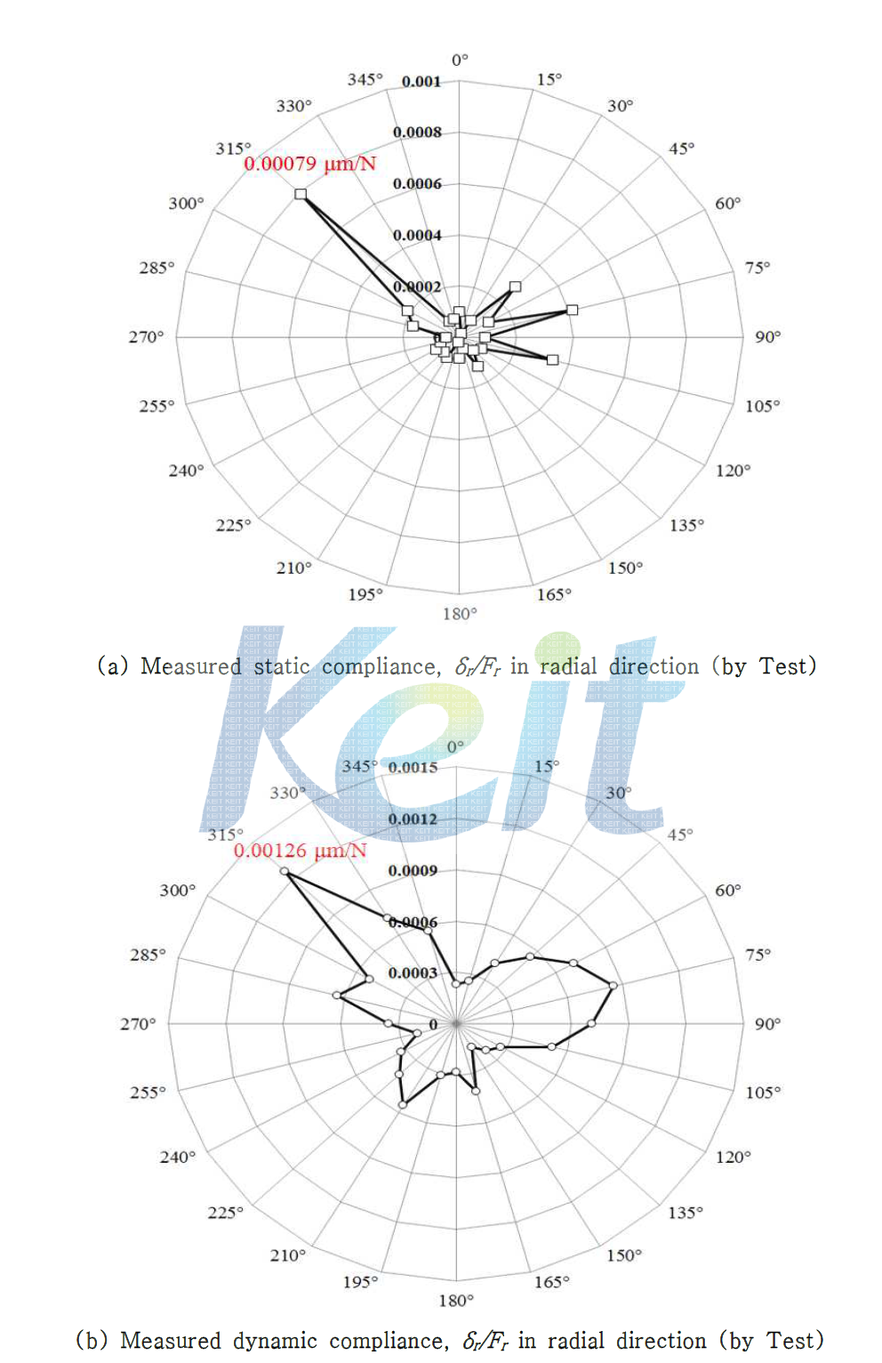 Measured static & dynamic compliances of the PTD