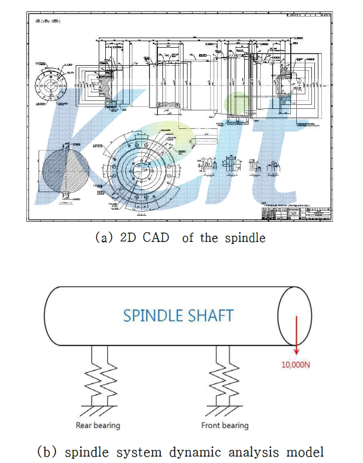 Simplified model of the spindle system