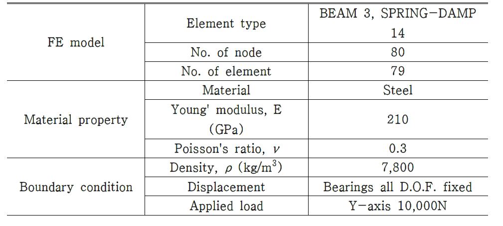 FE modeling data of the spindle system