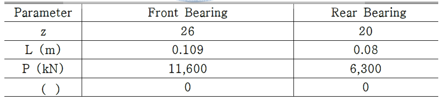 Bearing parameters of the spindle system