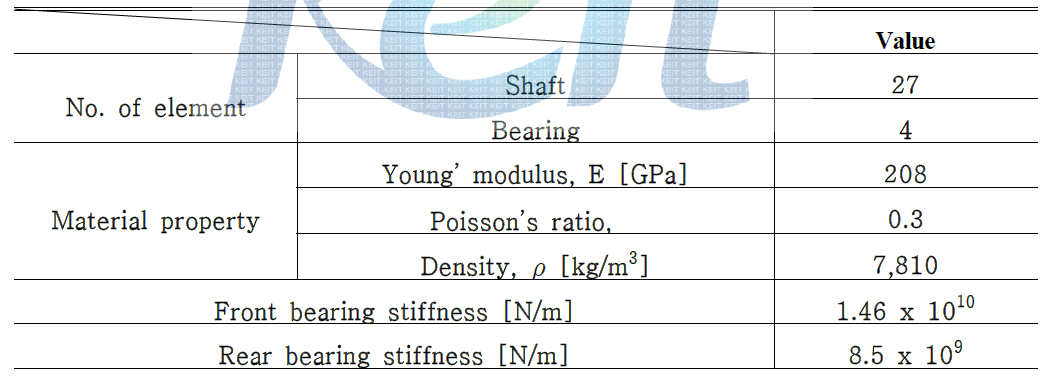 Material property and FE modeling data of the spindle system