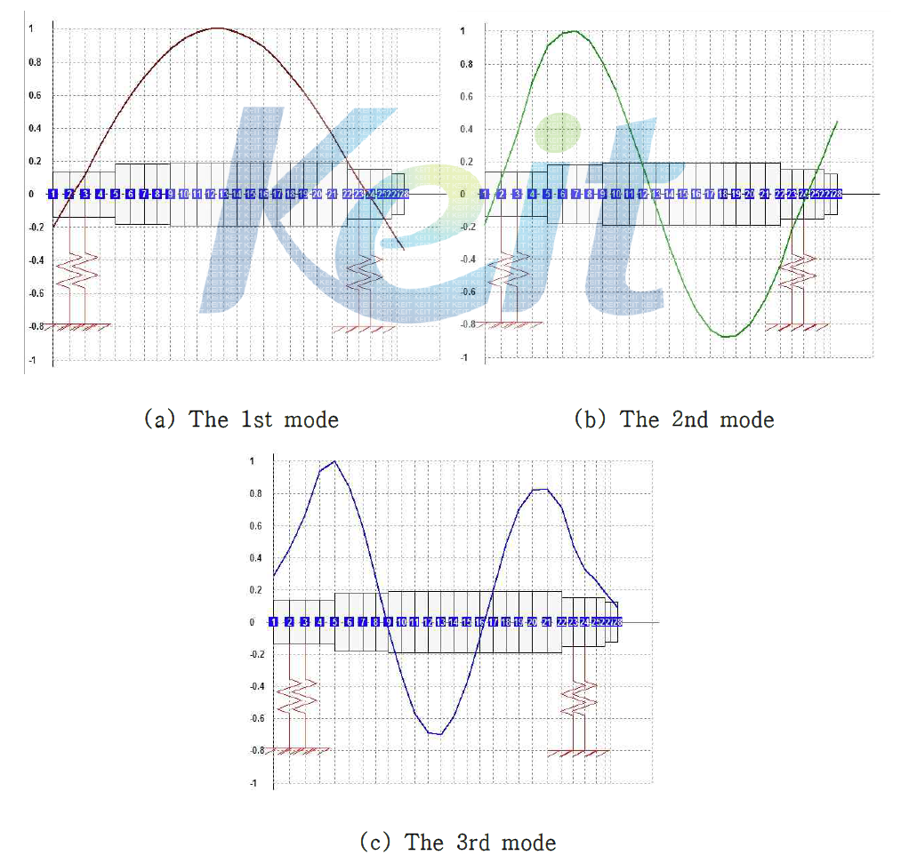 Mode shapes of the spindle system