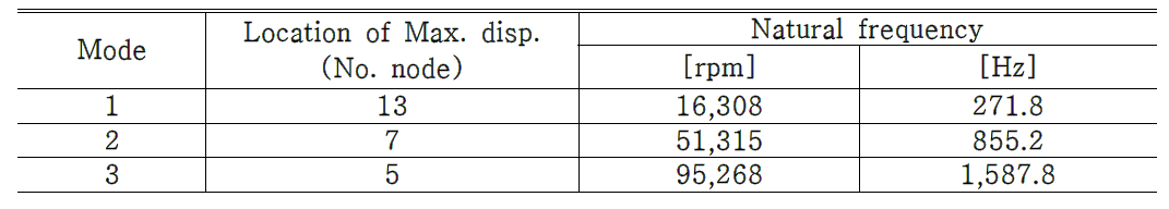 Computed natural frequency of the spindle system