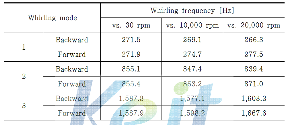 Whirling frequency of the spindle system