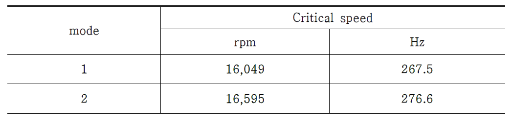 Critical speed of the spindle system