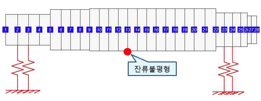 The residual unbalance of the spindle system