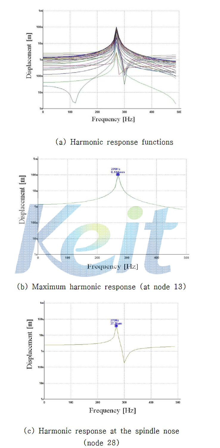 Harmonic response of the spindle system