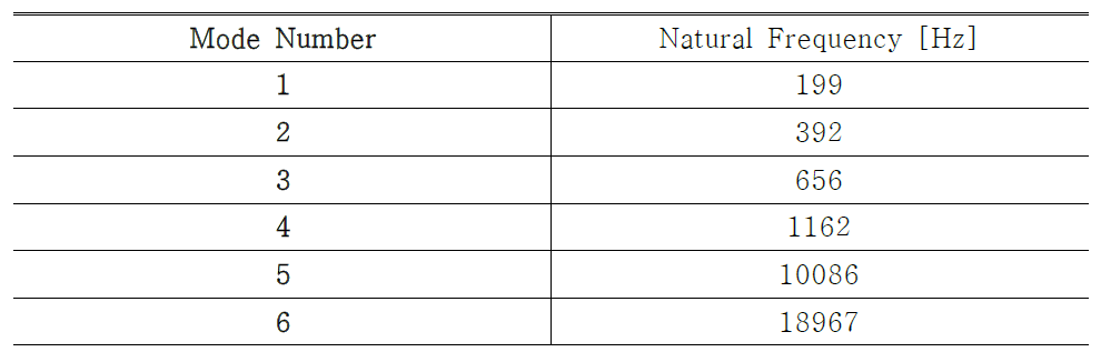 Calculated eigenvalue of the Model 1