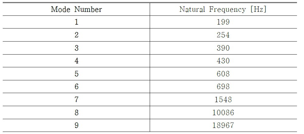 Calculated eigenvalue of the Model 2