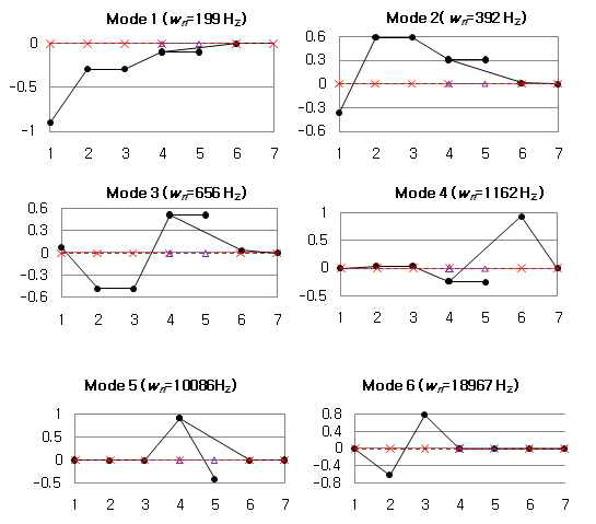 Mode shapes of the model 1