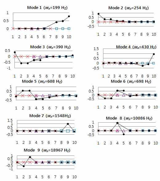 Mode shapes of the model 2