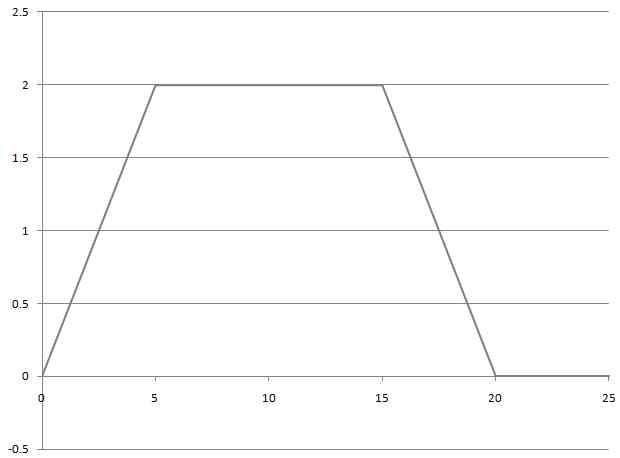 Desired angular velocity curve of the spindle system