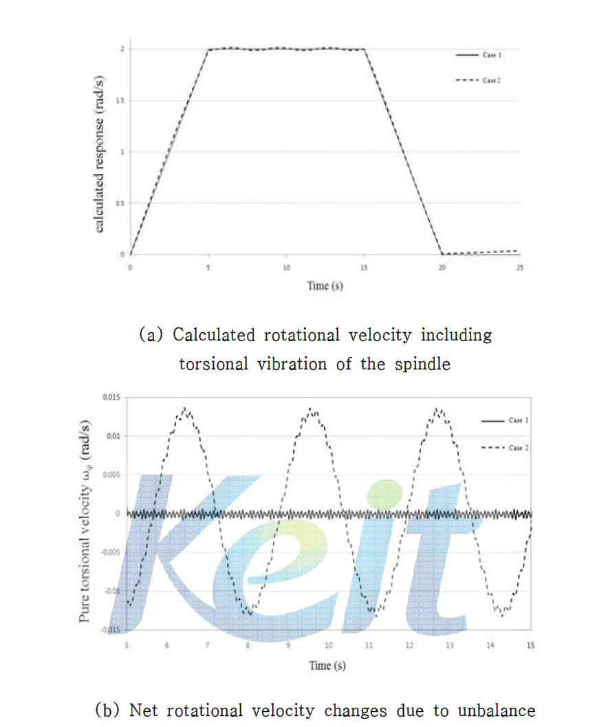 Calculated rotational velocity including torsional vibration of the spindle