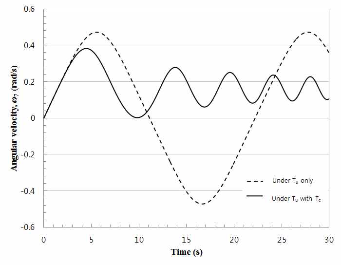 Comparison of angular velocity responses with and without control torque by the control motor