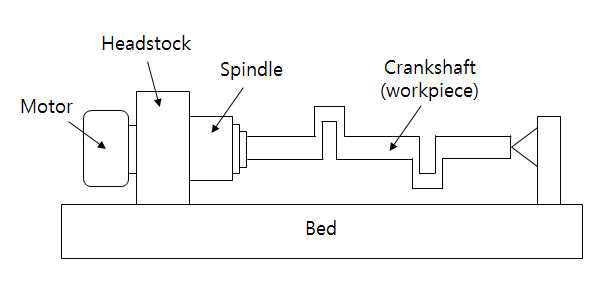 Schematic of a spindle system of lathe type laboratory machine tool