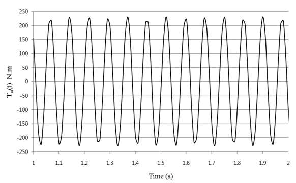 The resultant unbalance torque 