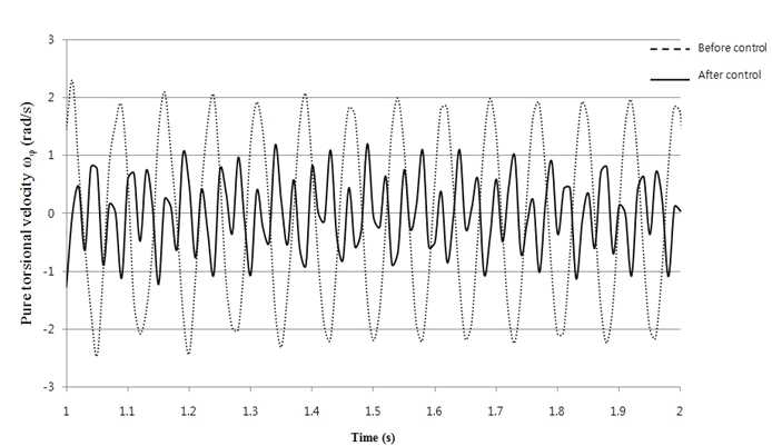 Comparison of the angular velocity response of the spindle before and after torque control