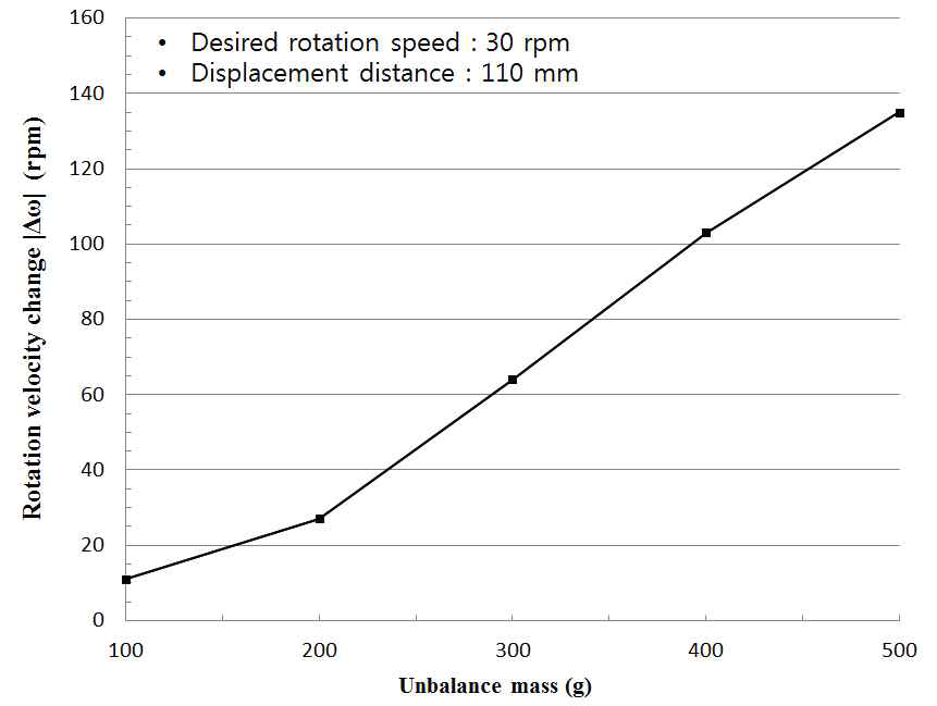 Rotation velocity change of the spindle