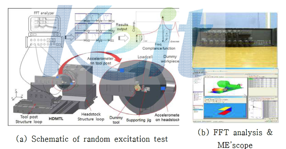 Random excitation test