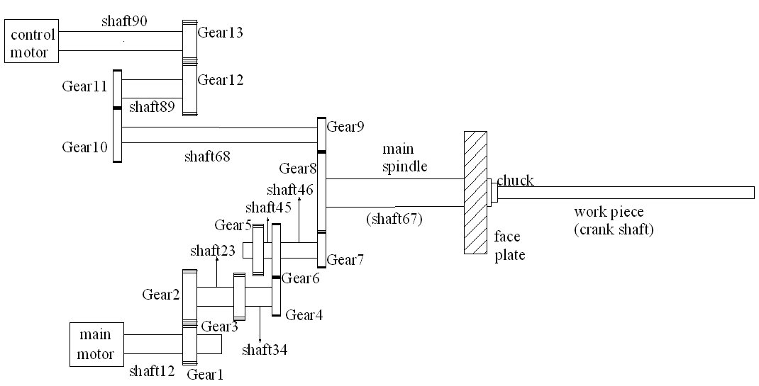 Schematic of the main spindle system with unbalance torque control system