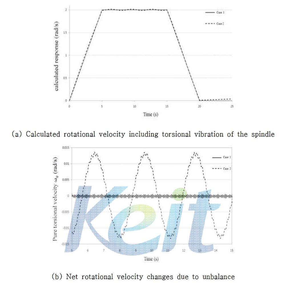 Calculated rotational velocity including torsional vibration of the spindle