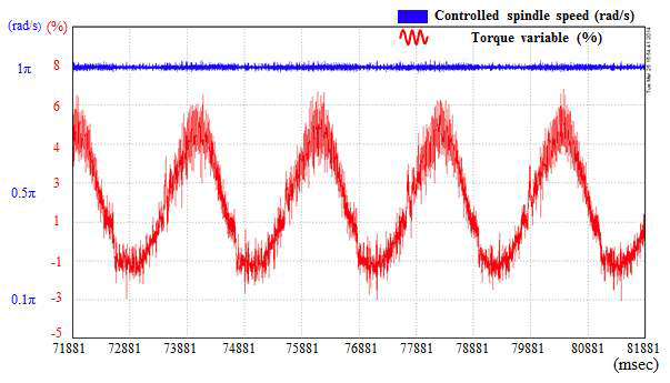 Measured spindle torque variable and spindle at operating speed of 30rpm with unbalance torque control