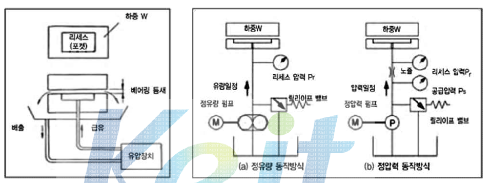 정압베어링시스템의 기본구조 및 정압 베어링의 윤활유 공급방식