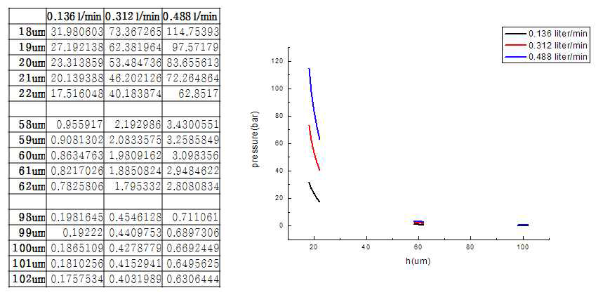 유막두께 및 공급유량에 따른 압력변화