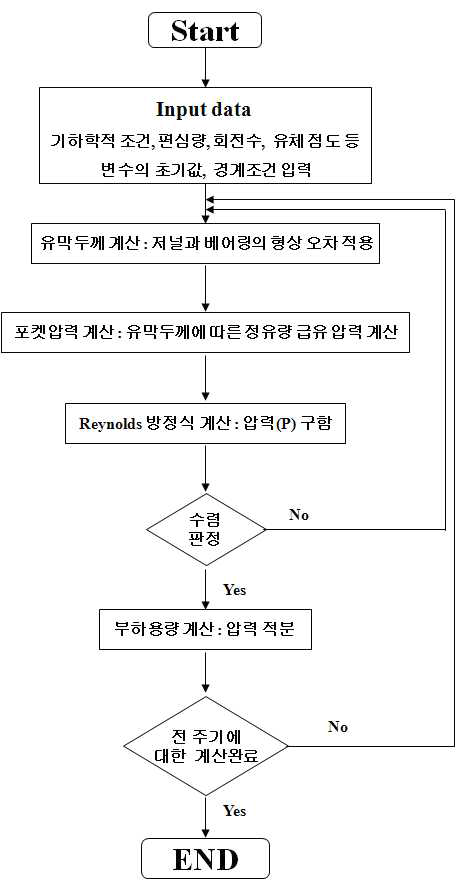 Flow Chart