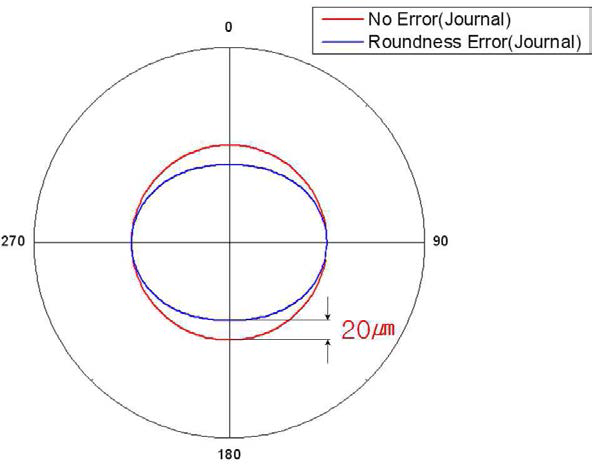 진원도 오차가 20㎛의 저널의 형상