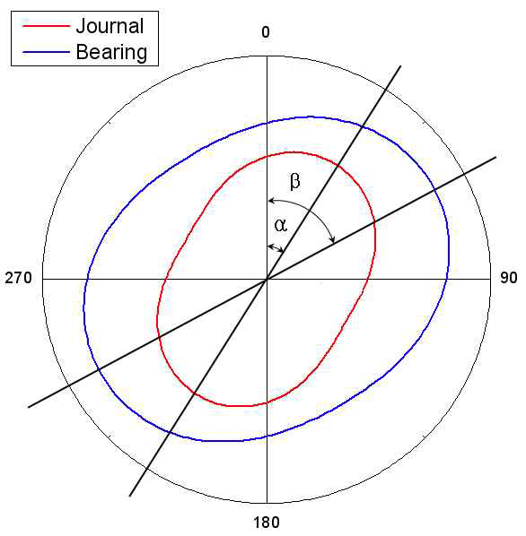 저널과 베어링의 형상오차 위상각