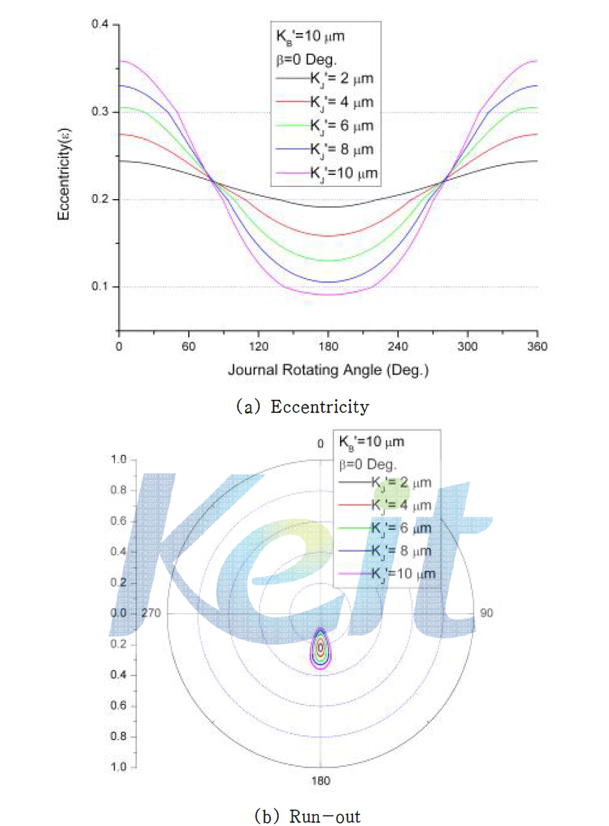 저널 회전(α변화)시, 저널 형상오차의 진폭에 따른 편심율의 변화와 회전오차 (KB’=10㎛, β=0 Deg.)