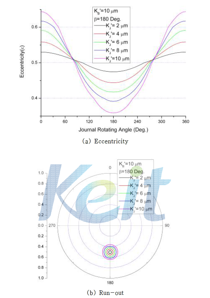 저널 회전(α변화)시, 저널 형상오차의 진폭에 따른 편심율의 변화와 회전오차 (KB’=10㎛, β=180 Deg.)