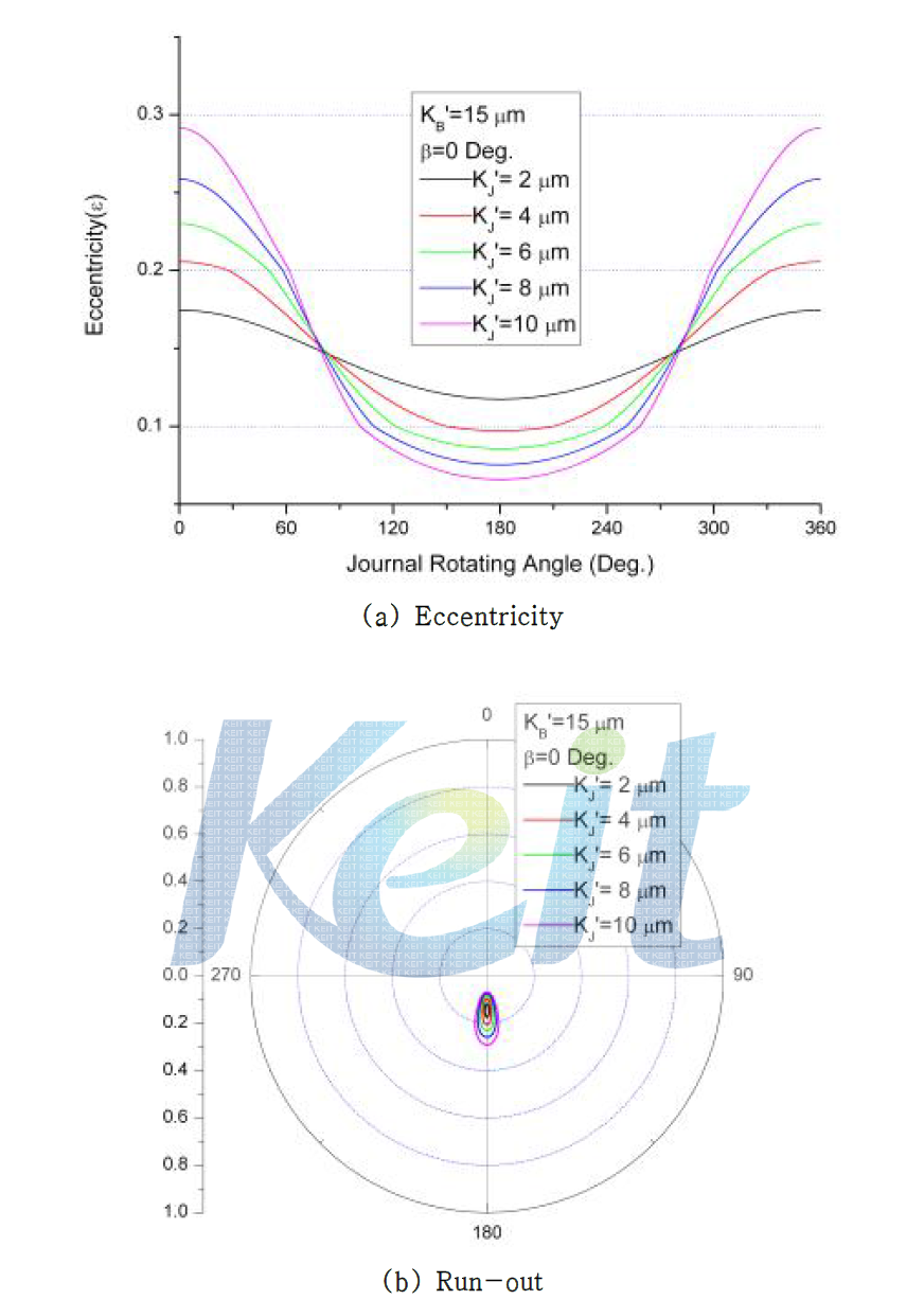 저널 회전(α변화)시, 저널 형상오차의 진폭에 따른 편심율의 변화와 회전오차 (KB’=15㎛, β=0 Deg.)