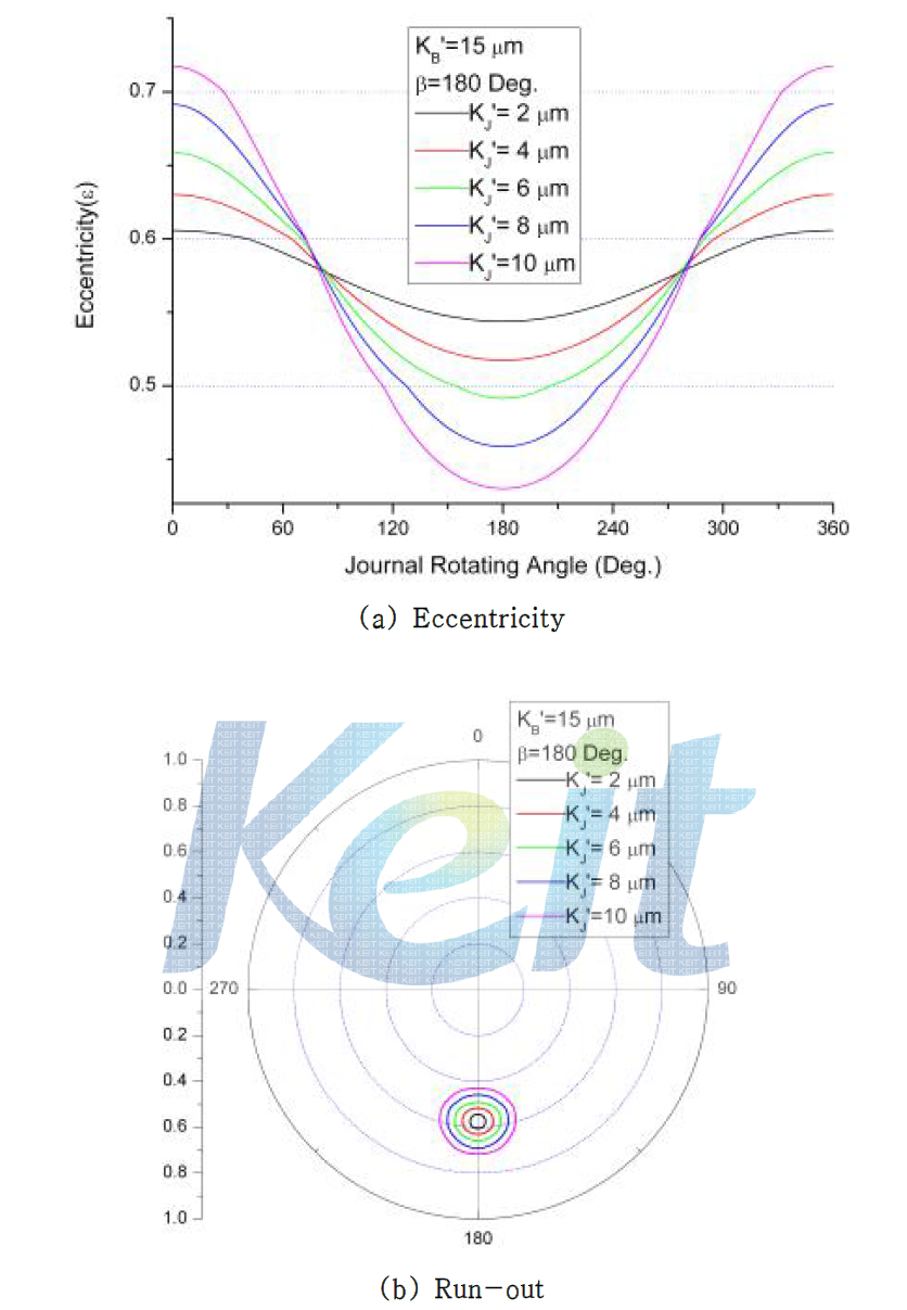 저널 회전(α변화)시, 저널 형상오차의 진폭에 따른 편심율의 변화와 회전오차 (KB’=15㎛, β=180 Deg.)