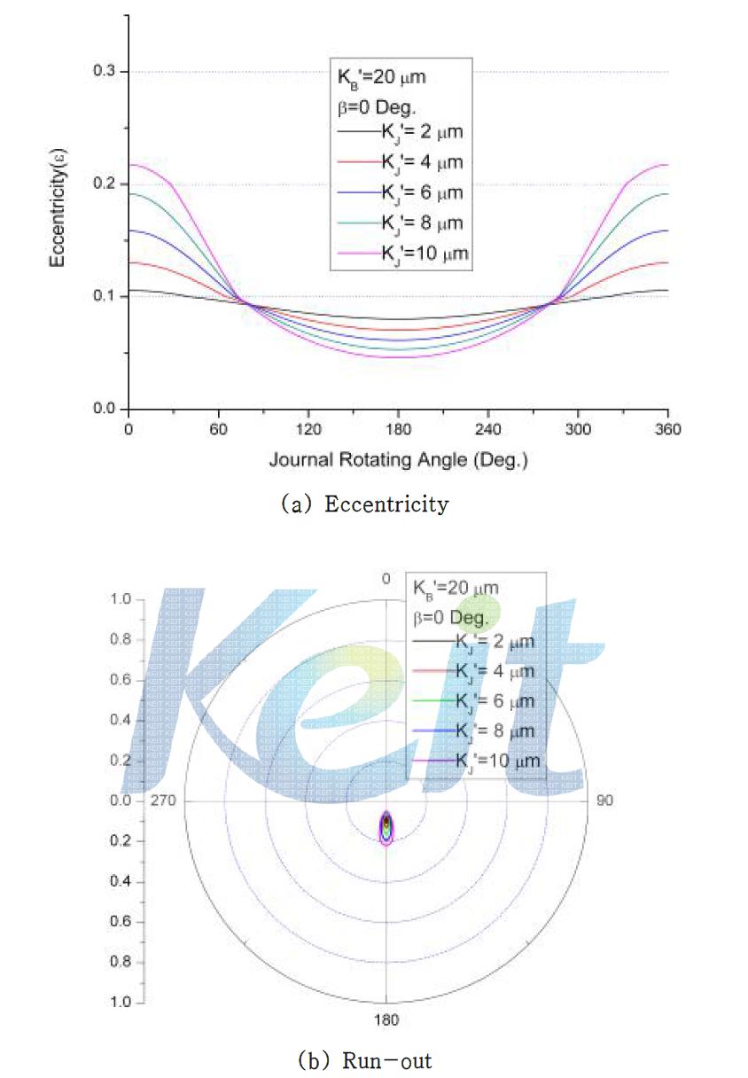 저널 회전(α변화)시, 저널 형상오차의 진폭에 따른 편심율의 변화와 회전오차 (KB’=20㎛, β=0 Deg.)