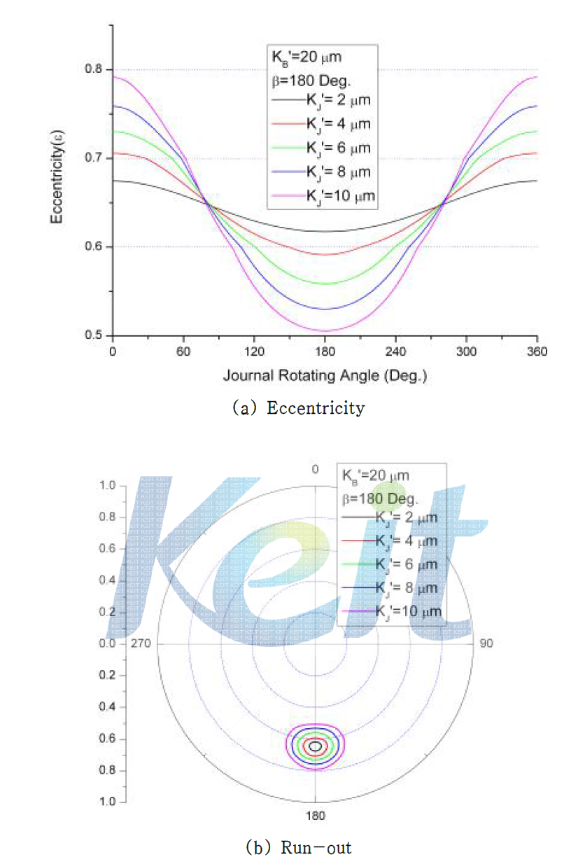 저널 회전(α변화)시, 저널 형상오차의 진폭에 따른 편심율의 변화와 회전오차 (KB’=20㎛, β=180 Deg.)