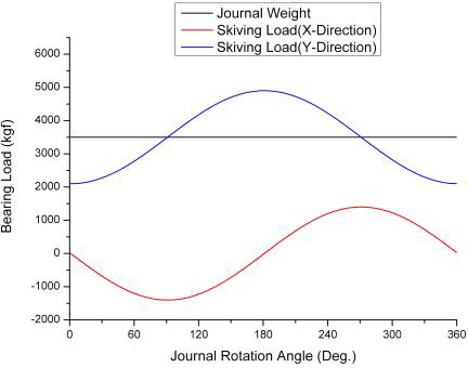 저널 하중에 의한 베어링 하중과 스카이빙 공정 하중