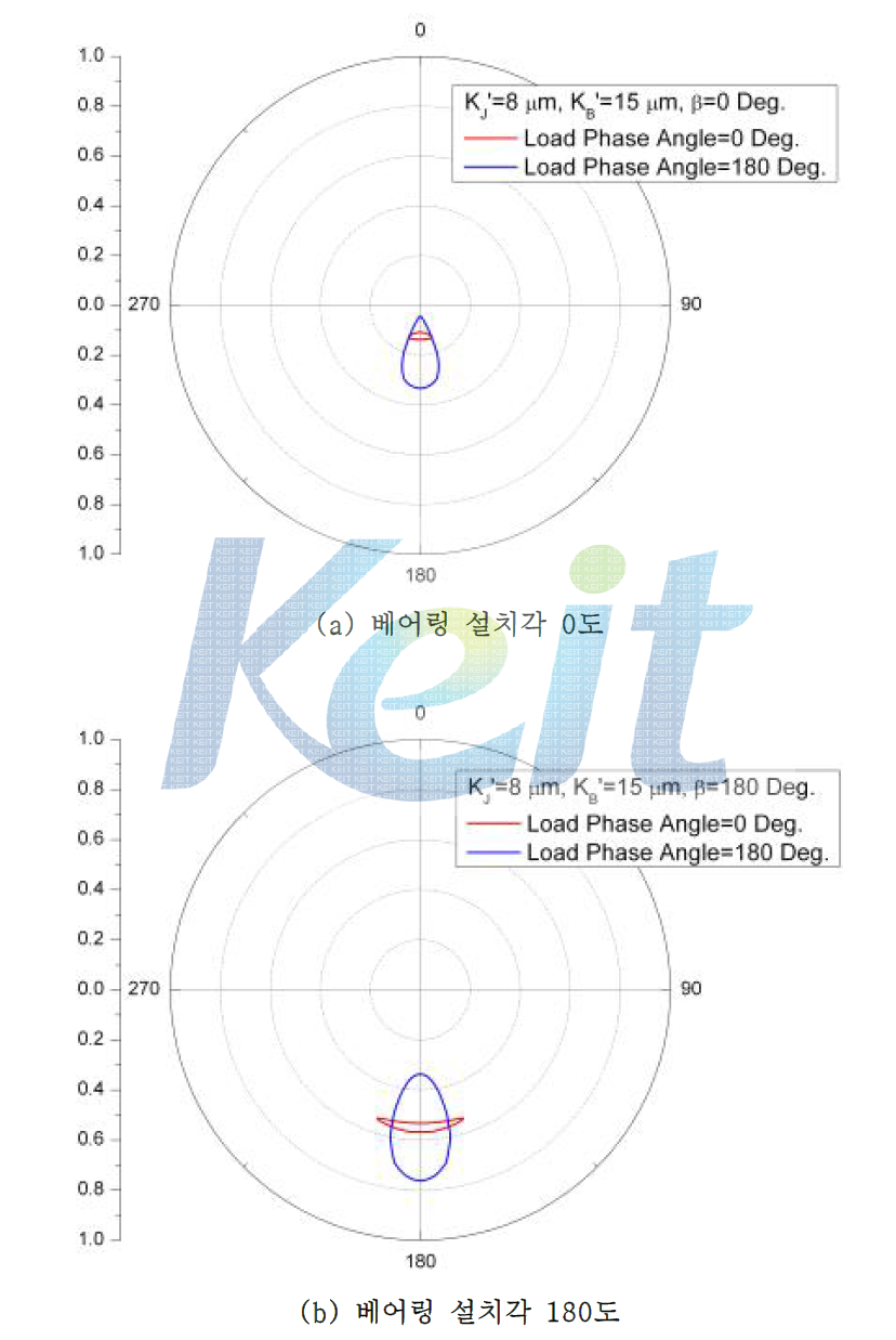 저널과 베어링의 형상오차와 베어링 설치각에 따른 편심율과 회전오차의 변화 (KJ’=8㎛, KB’=15㎛)