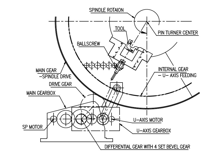 Pin Turning device main driving & U-axis feeding system