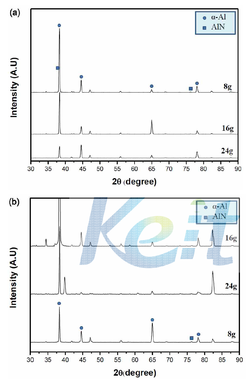 화합물 첨가량 및 반응 온도에 따른 ADC12 합금의 XRD 분석결과