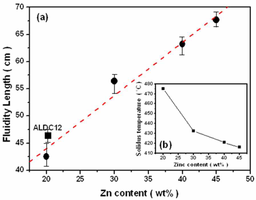 (a) Zn함유량에 따른 유동장 비교 (b) 고상선 온도변화