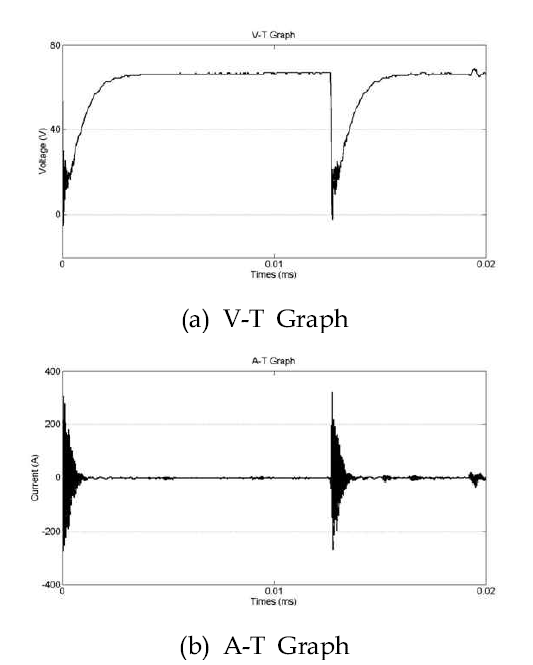 Voltage and current waveforms in time domain